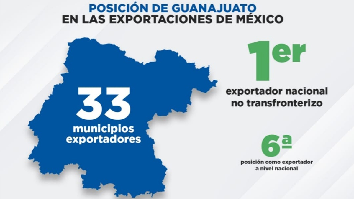 Guanajuato, primer lugar como entidad exportadora no fronteriza