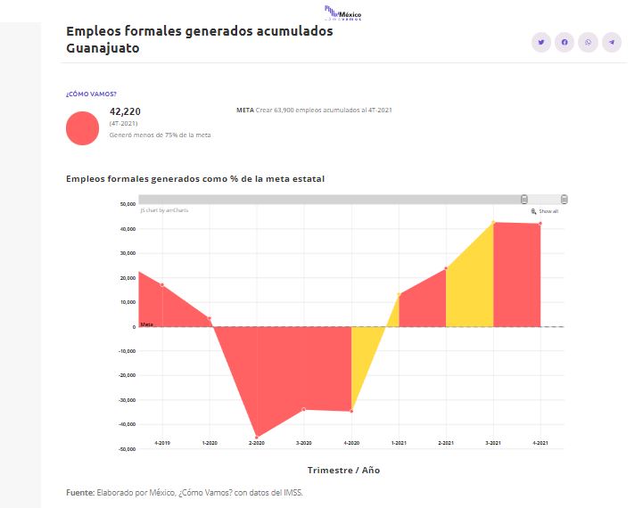 Acumuló Guanajuato 42 mil 220 nuevos empleos en el 2021 