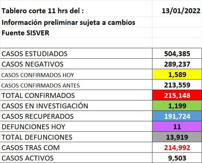 Detectan mil 589 nuevos contagios de coronavirus este jueves en Guanajuato